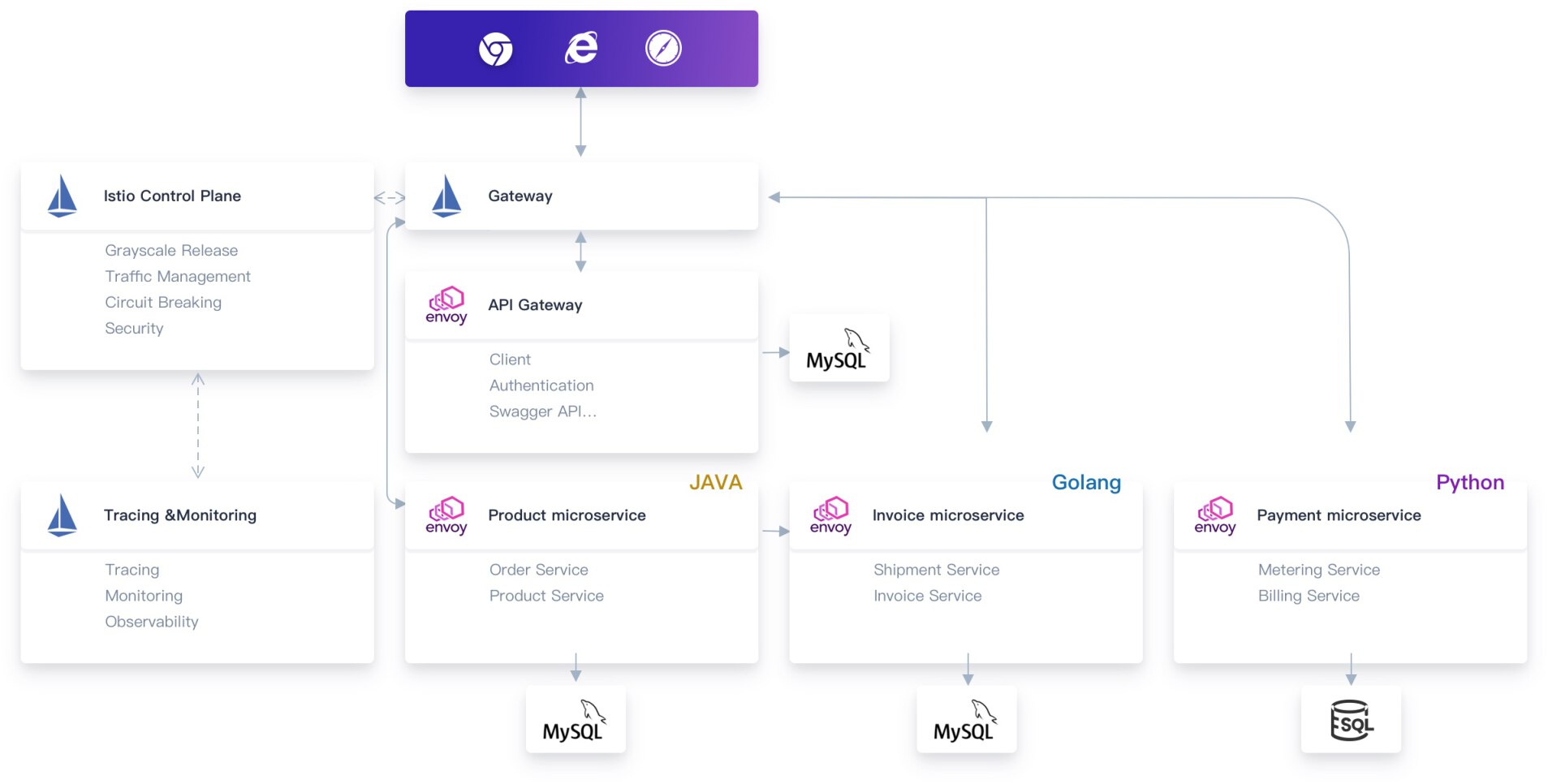 DevOps With Kubernetes And KubeSphere